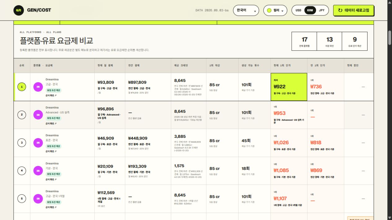같은 Seedance 2.0 조건의 플랫폼별 월 결제액, 생성 가능 횟수, 1회 단가를 순위로 비교한 유메코스트 표